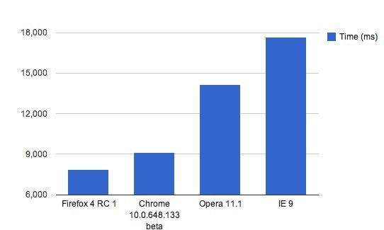 Battle of Browsers : Firefox 4 vs Chrome 10 vs and IE 9